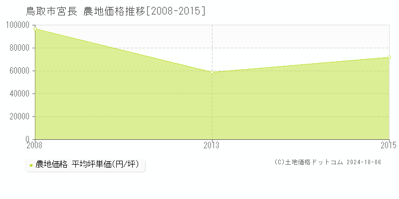 宮長(鳥取市)の農地価格推移グラフ(坪単価)[2008-2015年]