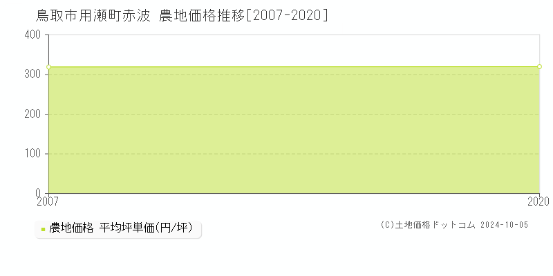 用瀬町赤波(鳥取市)の農地価格推移グラフ(坪単価)[2007-2020年]