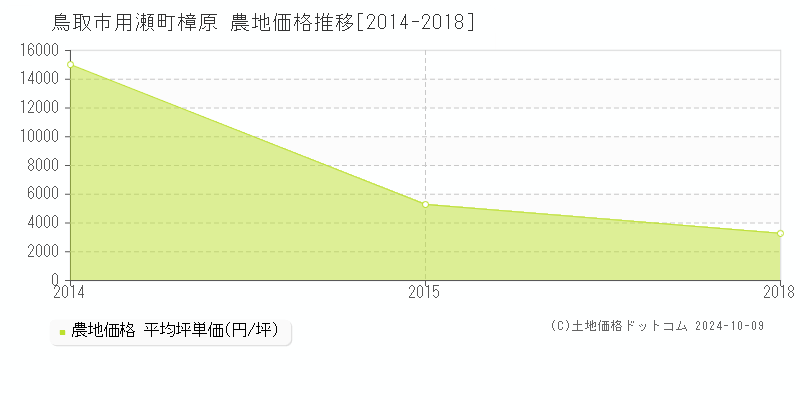 用瀬町樟原(鳥取市)の農地価格推移グラフ(坪単価)[2014-2018年]