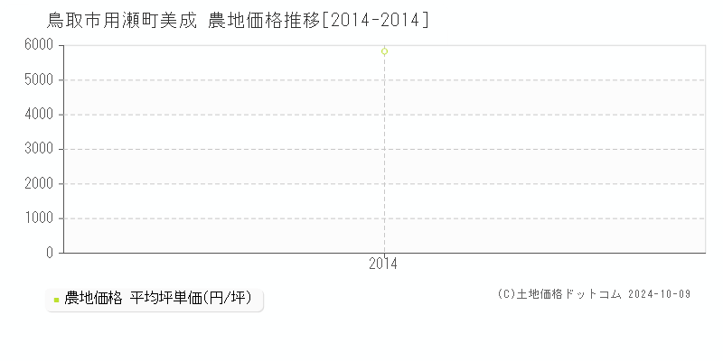 用瀬町美成(鳥取市)の農地価格推移グラフ(坪単価)[2014-2014年]