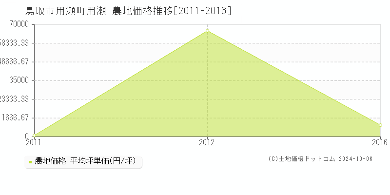 用瀬町用瀬(鳥取市)の農地価格推移グラフ(坪単価)[2011-2016年]