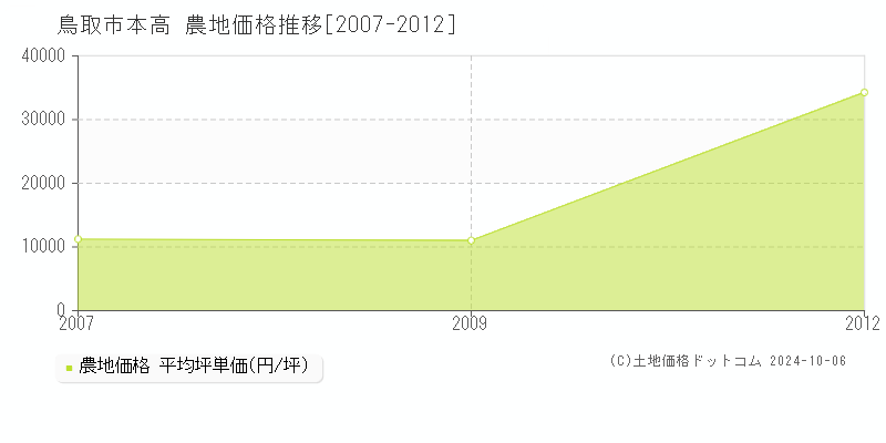 本高(鳥取市)の農地価格推移グラフ(坪単価)[2007-2012年]