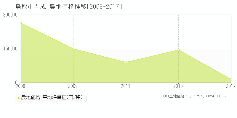 吉成(鳥取市)の農地価格推移グラフ(坪単価)[2008-2017年]