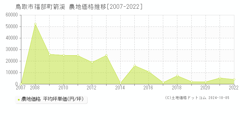 福部町箭溪(鳥取市)の農地価格推移グラフ(坪単価)[2007-2022年]