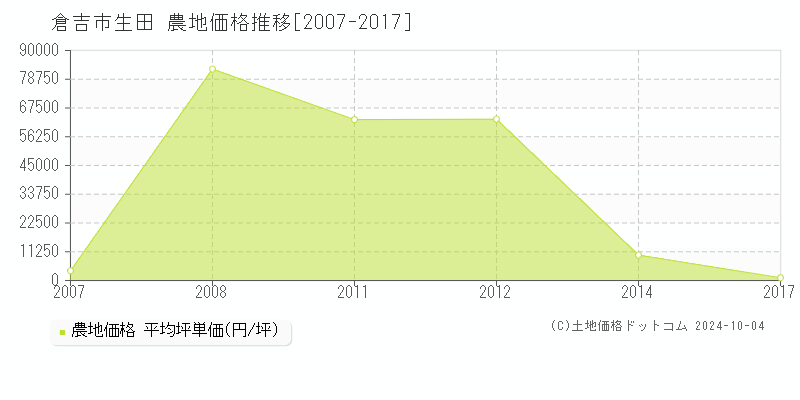 生田(倉吉市)の農地価格推移グラフ(坪単価)[2007-2017年]