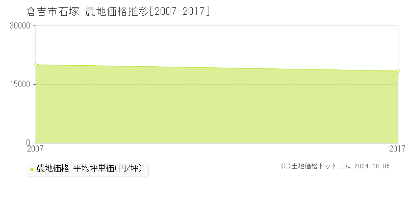 石塚(倉吉市)の農地価格推移グラフ(坪単価)[2007-2017年]