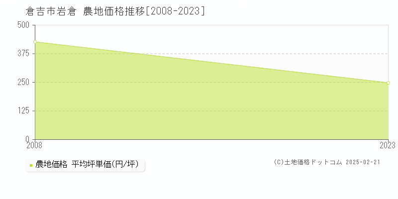 岩倉(倉吉市)の農地価格推移グラフ(坪単価)[2008-2023年]