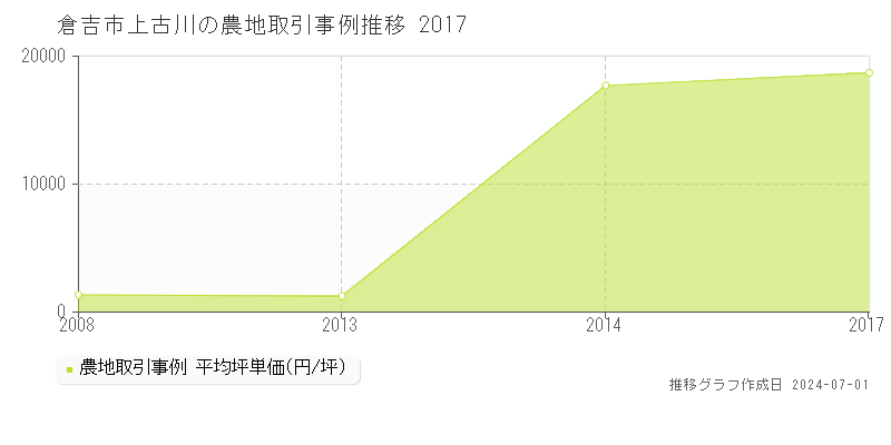 倉吉市上古川の農地取引事例推移グラフ 