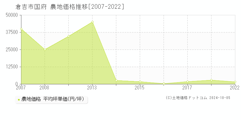 国府(倉吉市)の農地価格推移グラフ(坪単価)[2007-2022年]