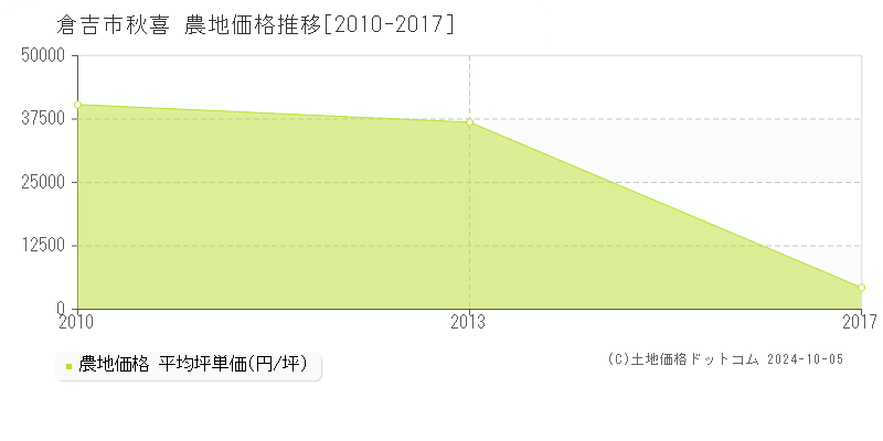 秋喜(倉吉市)の農地価格推移グラフ(坪単価)[2010-2017年]