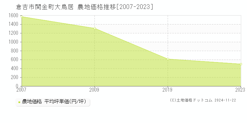 関金町大鳥居(倉吉市)の農地価格推移グラフ(坪単価)[2007-2023年]