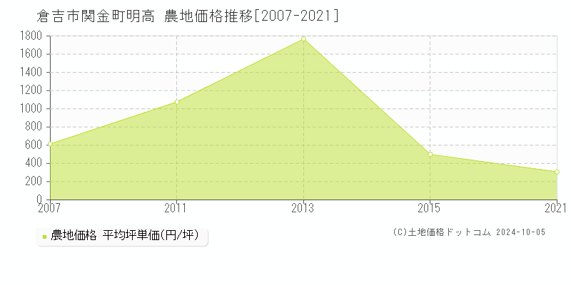 関金町明高(倉吉市)の農地価格推移グラフ(坪単価)[2007-2021年]