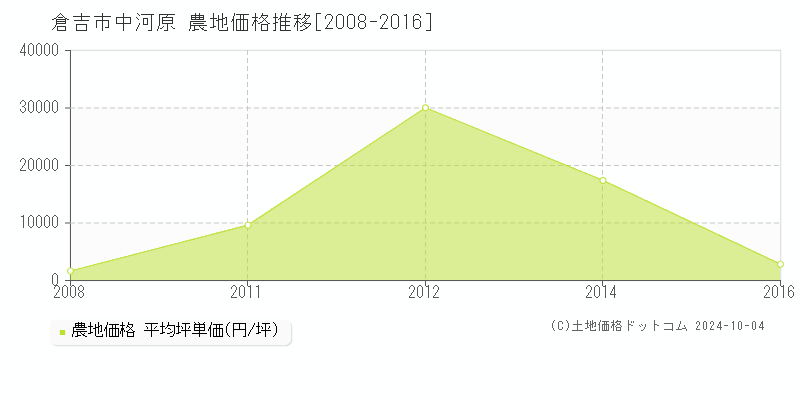 中河原(倉吉市)の農地価格推移グラフ(坪単価)[2008-2016年]