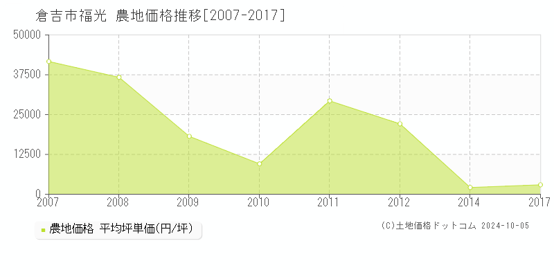 福光(倉吉市)の農地価格推移グラフ(坪単価)[2007-2017年]