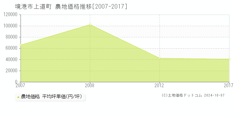 上道町(境港市)の農地価格推移グラフ(坪単価)[2007-2017年]