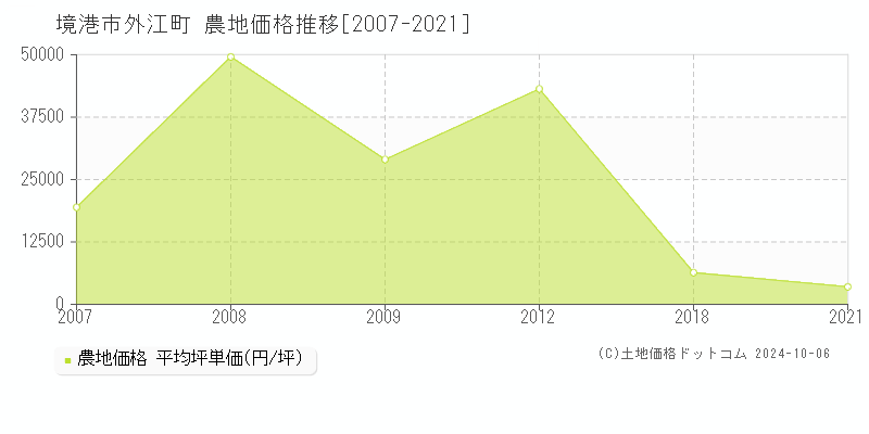 外江町(境港市)の農地価格推移グラフ(坪単価)[2007-2021年]