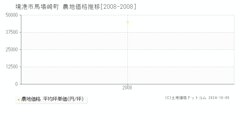 馬場崎町(境港市)の農地価格推移グラフ(坪単価)[2008-2008年]