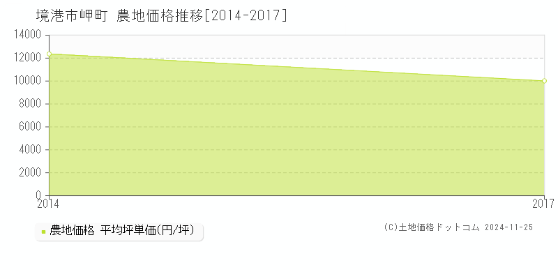 岬町(境港市)の農地価格推移グラフ(坪単価)[2014-2017年]