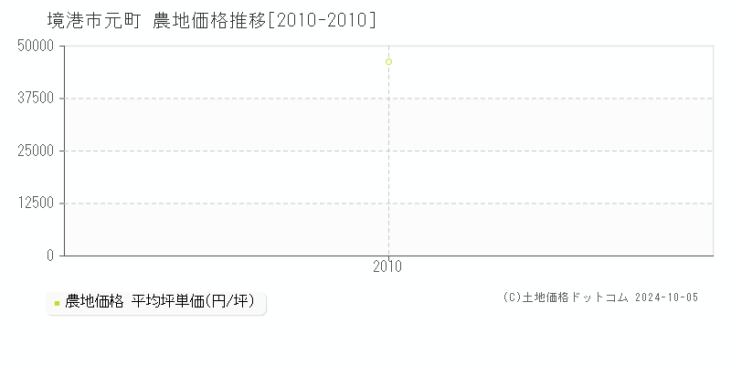 元町(境港市)の農地価格推移グラフ(坪単価)[2010-2010年]