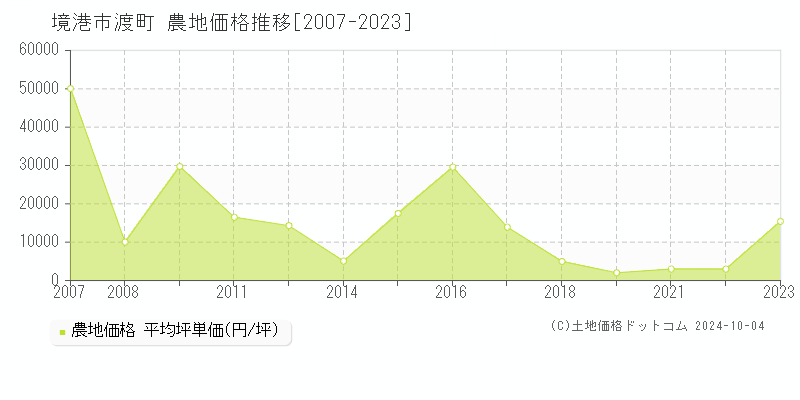 渡町(境港市)の農地価格推移グラフ(坪単価)