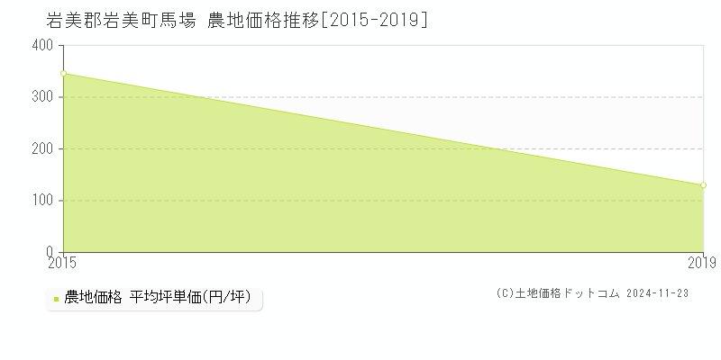 馬場(岩美郡岩美町)の農地価格推移グラフ(坪単価)[2015-2019年]