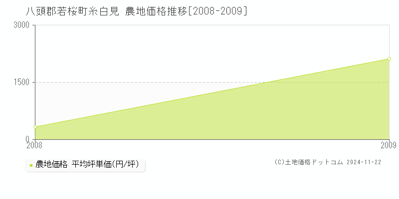 糸白見(八頭郡若桜町)の農地価格推移グラフ(坪単価)[2008-2009年]