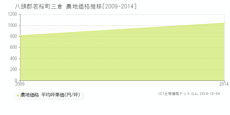 三倉(八頭郡若桜町)の農地価格推移グラフ(坪単価)[2009-2014年]