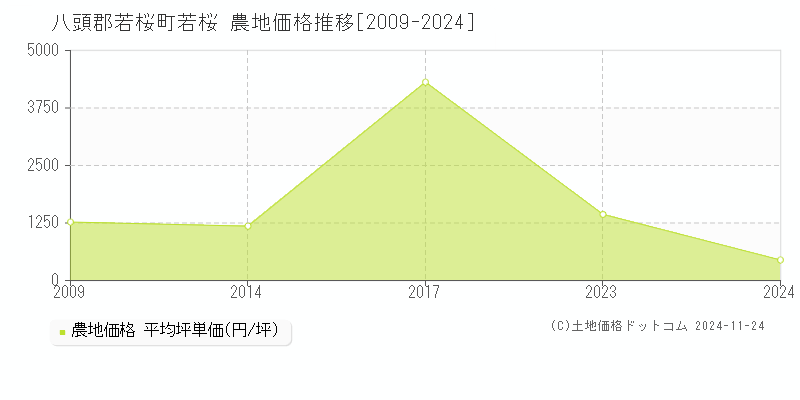 若桜(八頭郡若桜町)の農地価格推移グラフ(坪単価)[2009-2024年]