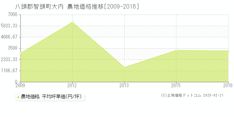 大内(八頭郡智頭町)の農地価格推移グラフ(坪単価)[2009-2016年]