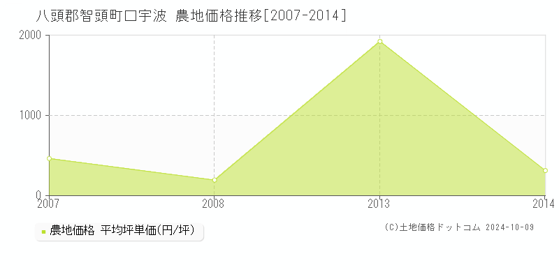 口宇波(八頭郡智頭町)の農地価格推移グラフ(坪単価)[2007-2014年]