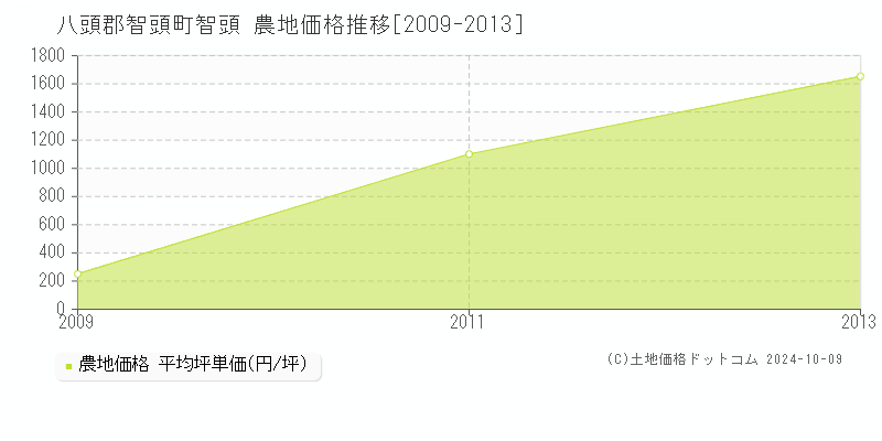 智頭(八頭郡智頭町)の農地価格推移グラフ(坪単価)[2009-2013年]