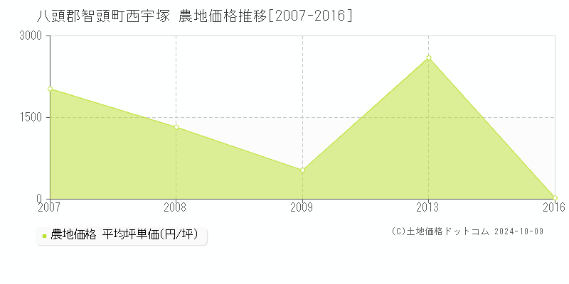 西宇塚(八頭郡智頭町)の農地価格推移グラフ(坪単価)[2007-2016年]