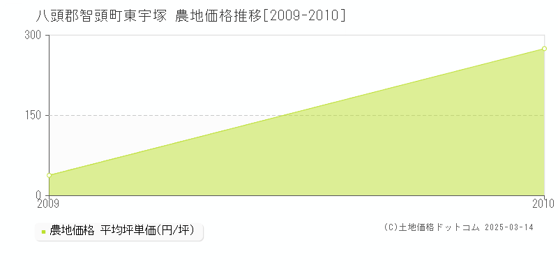 東宇塚(八頭郡智頭町)の農地価格推移グラフ(坪単価)[2009-2010年]