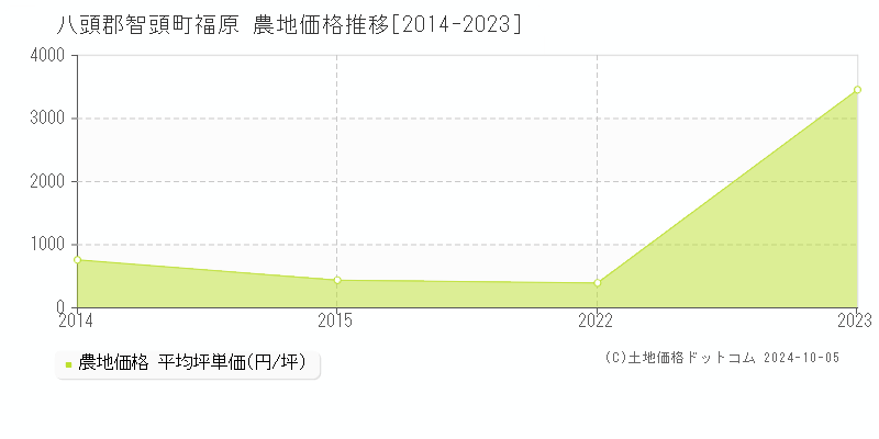 福原(八頭郡智頭町)の農地価格推移グラフ(坪単価)[2014-2023年]