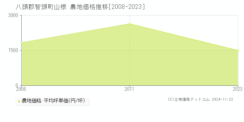 山根(八頭郡智頭町)の農地価格推移グラフ(坪単価)[2008-2023年]