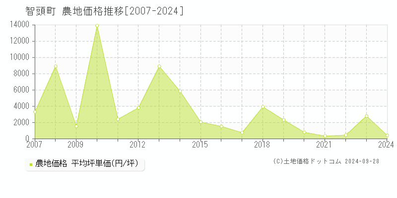 智頭町(鳥取県)の農地価格推移グラフ(坪単価)[2007-2024年]