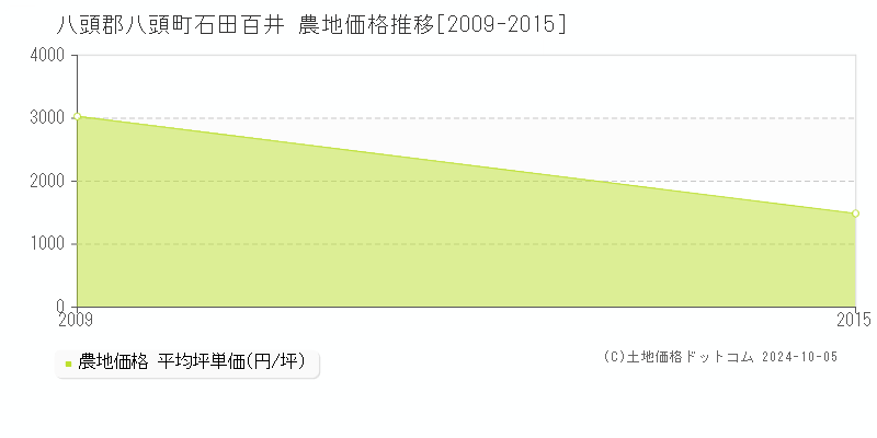 石田百井(八頭郡八頭町)の農地価格推移グラフ(坪単価)[2009-2015年]