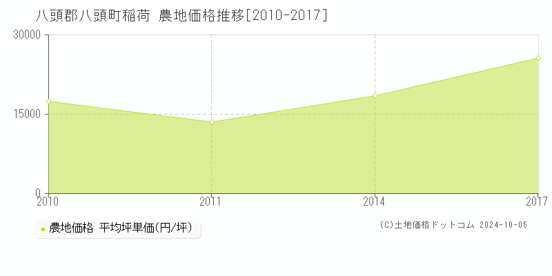 稲荷(八頭郡八頭町)の農地価格推移グラフ(坪単価)[2010-2017年]