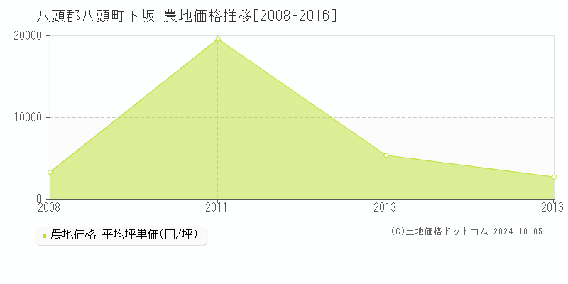 下坂(八頭郡八頭町)の農地価格推移グラフ(坪単価)[2008-2016年]