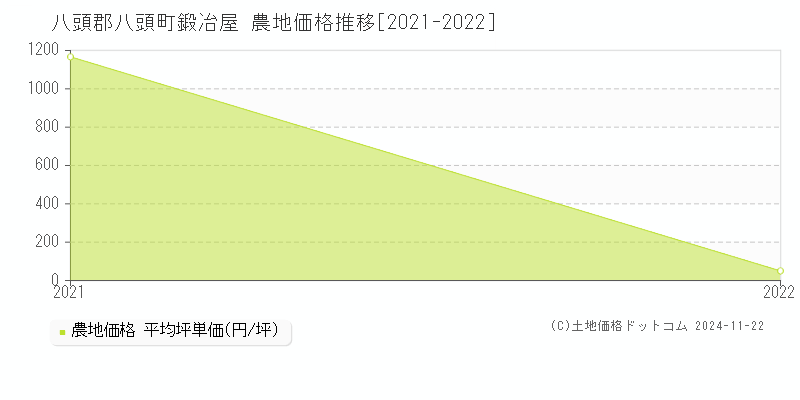 鍛冶屋(八頭郡八頭町)の農地価格推移グラフ(坪単価)[2021-2022年]