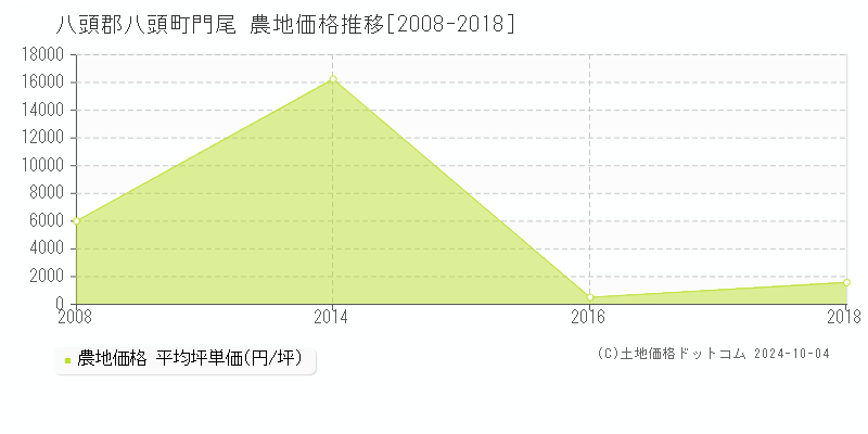 門尾(八頭郡八頭町)の農地価格推移グラフ(坪単価)[2008-2018年]