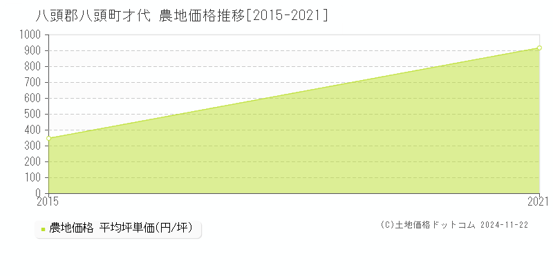 才代(八頭郡八頭町)の農地価格推移グラフ(坪単価)[2015-2021年]