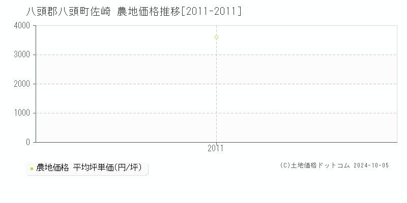 佐崎(八頭郡八頭町)の農地価格推移グラフ(坪単価)[2011-2011年]