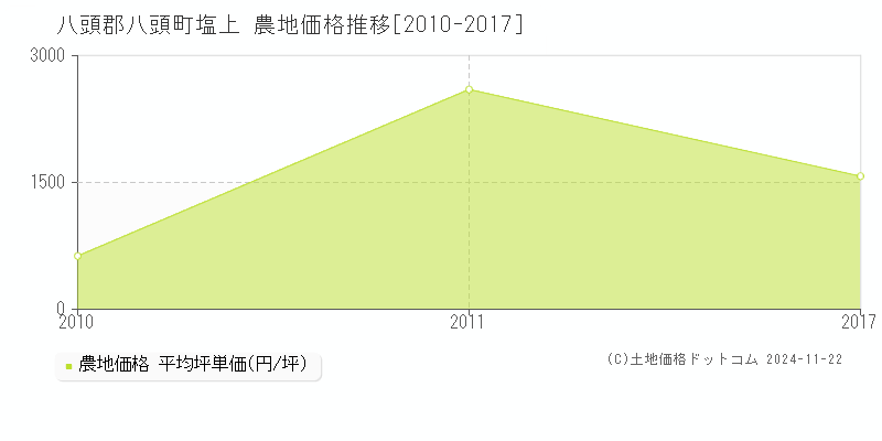 塩上(八頭郡八頭町)の農地価格推移グラフ(坪単価)[2010-2017年]