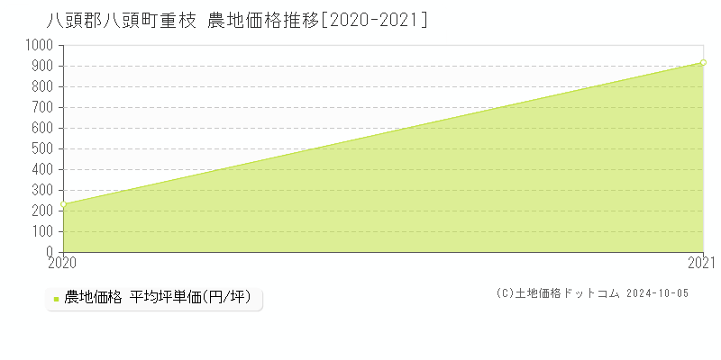 重枝(八頭郡八頭町)の農地価格推移グラフ(坪単価)[2020-2021年]