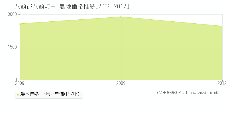 中(八頭郡八頭町)の農地価格推移グラフ(坪単価)[2008-2012年]