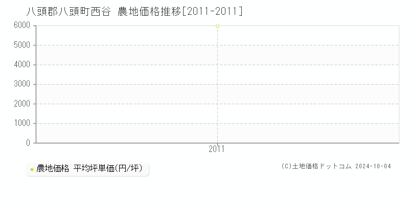 西谷(八頭郡八頭町)の農地価格推移グラフ(坪単価)[2011-2011年]