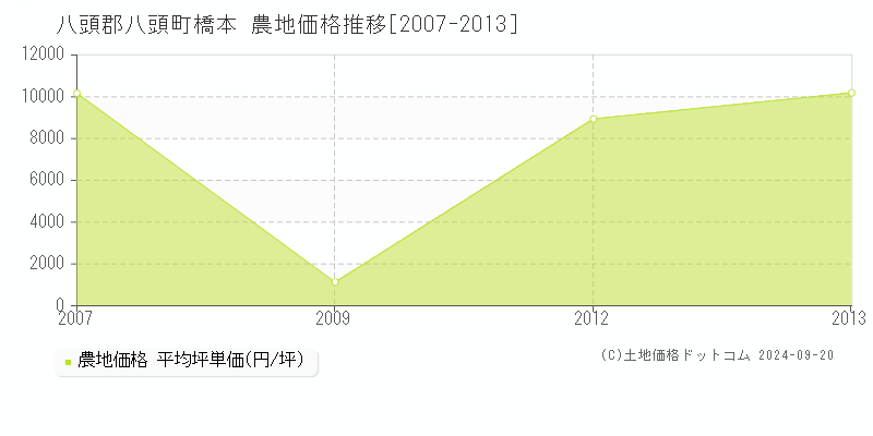 橋本(八頭郡八頭町)の農地価格推移グラフ(坪単価)[2007-2013年]