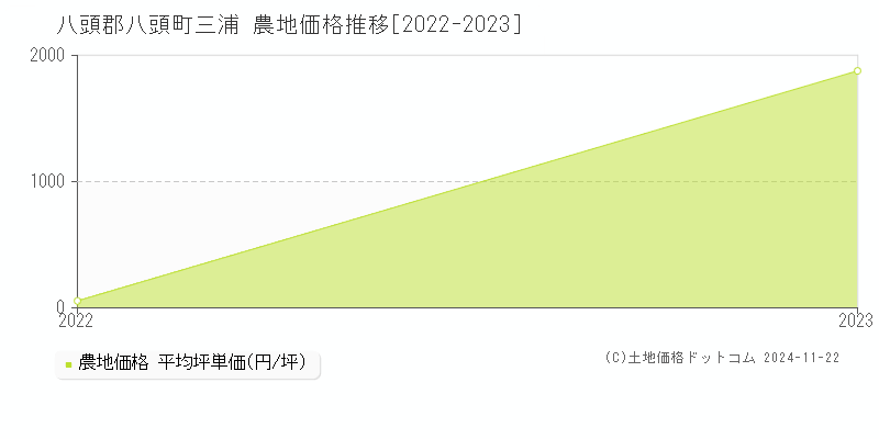 三浦(八頭郡八頭町)の農地価格推移グラフ(坪単価)[2022-2023年]