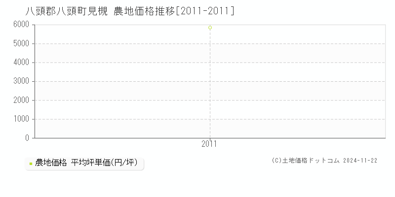 見槻(八頭郡八頭町)の農地価格推移グラフ(坪単価)[2011-2011年]